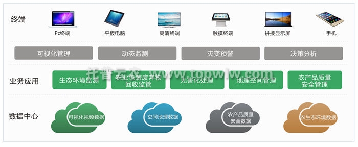 現代農業生態循環監控系統能帶來哪些影響？