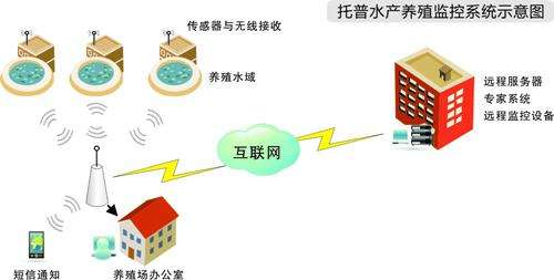 水產養殖管理系統示意圖.jpg