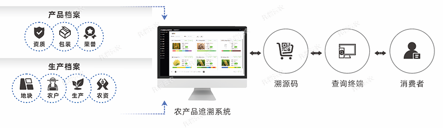 農產品質量安全追溯管理系統