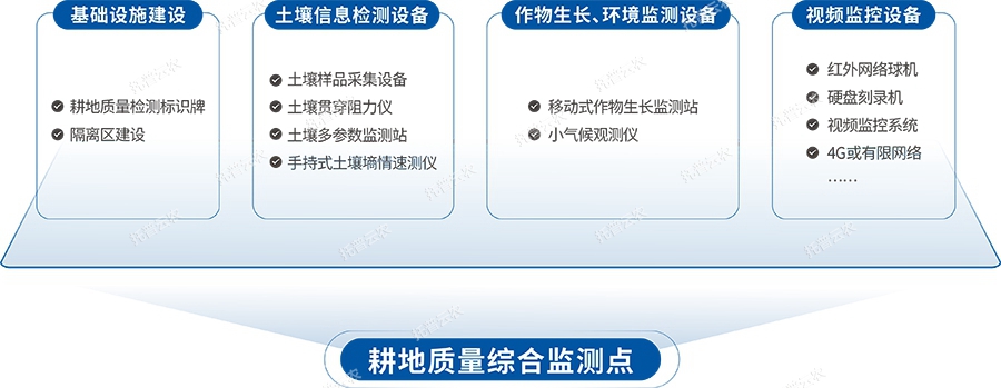 耕地質量綜合監測系統