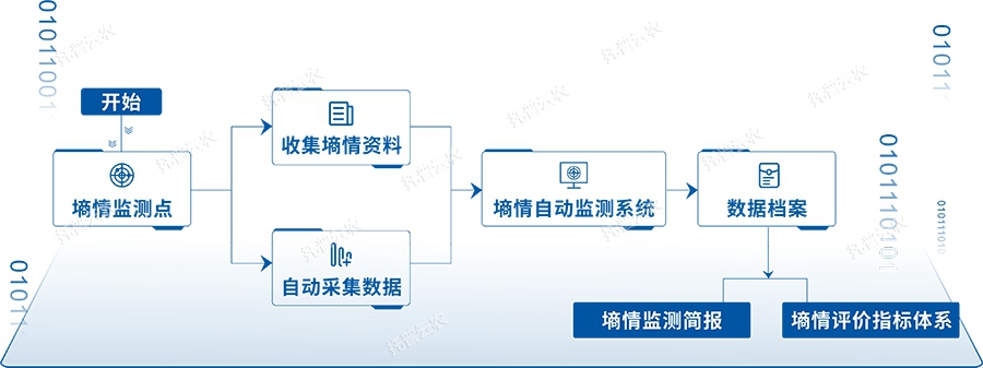 墑情監測平臺